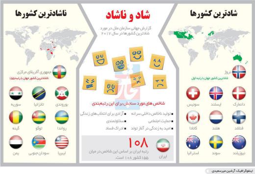 شادترین و ناشادترین کشورهای جهان.. رتبه ایران ۱۰۸ در میان ۱۵۵ کشور جهان.. مجمع فعالان اقتصادی